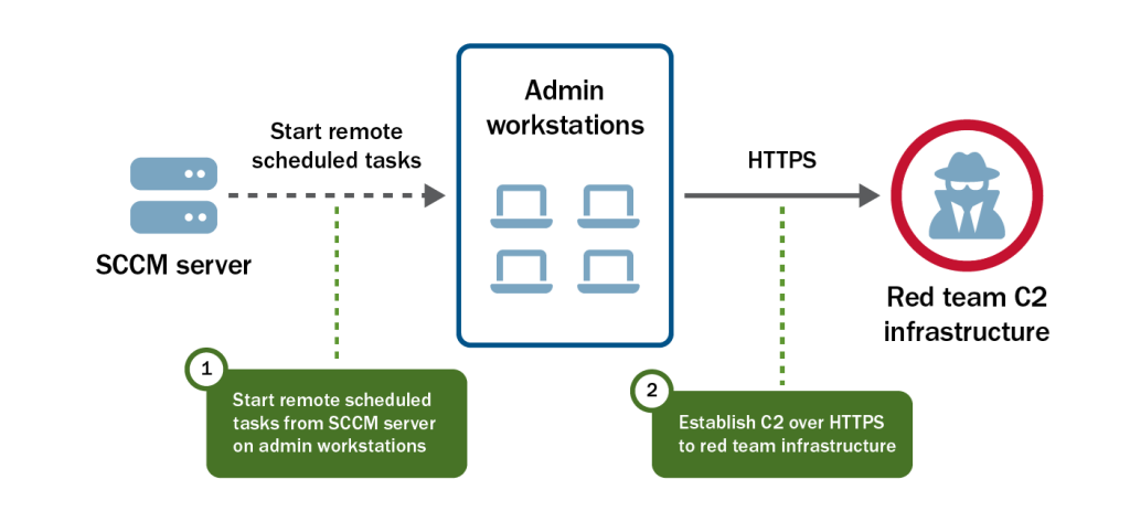 Figure 4 - Attack Path from SCCM Server (Red Team CI)