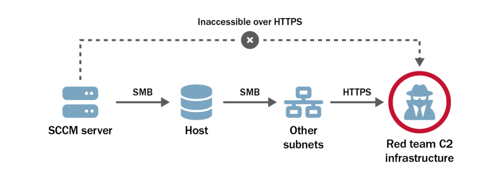 Figure 5 - Attack Path from SCCM Server (Red Team CI)