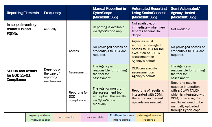 BOD 25-01: Methods of Reporting