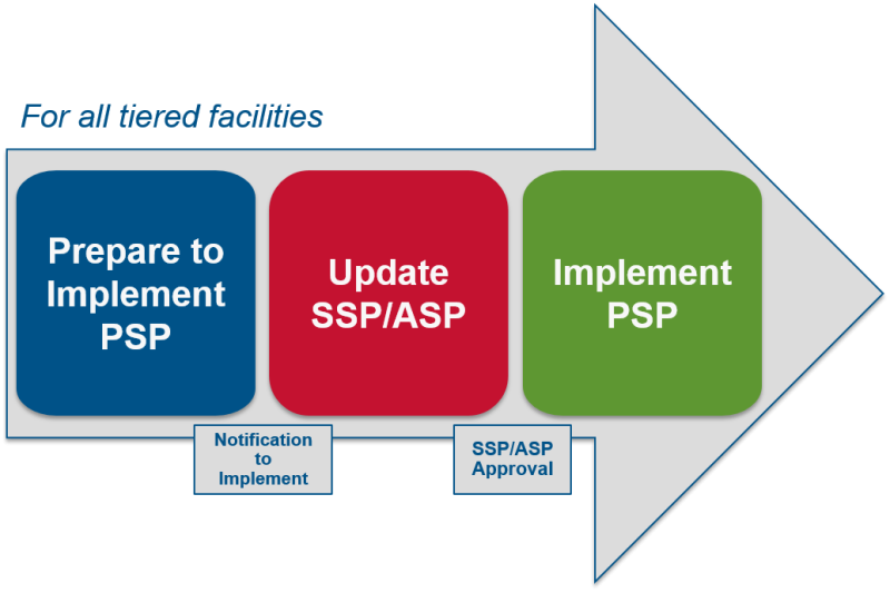 Chemical Anti-Terrorism (CFATS) Personnel Program | CISA