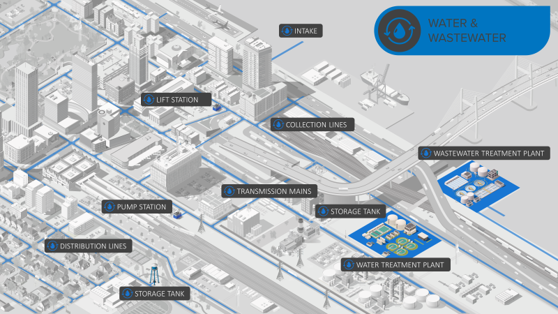 Network of water sector components